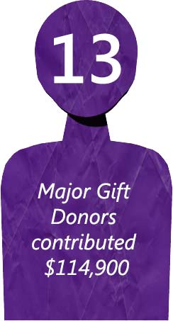 Major Gift Donors contributed $114,900