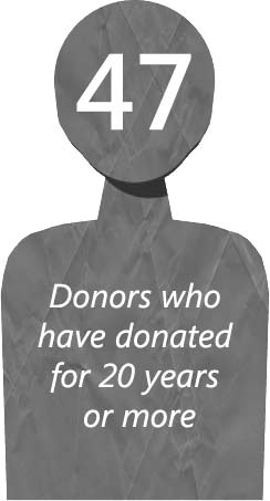 47 donors who have donated for 20 years or more