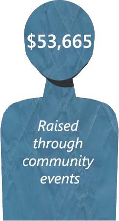 $53,665 raised through community events