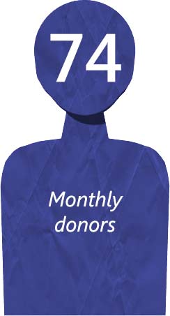74 monthly donors