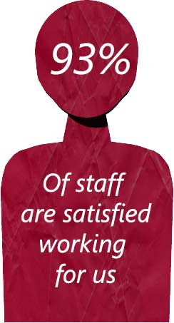 add 93% Of staff are satisfied working for us